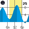 Tongue Point tide chart for Tuesday, October 25, 2022