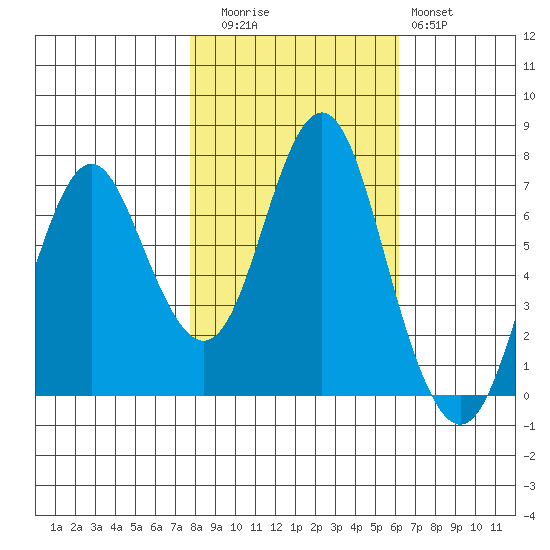 Tongue Point tide chart for Wednesday, October 26, 2022