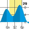 Tongue Point tide chart for Saturday, October 29, 2022