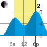 Tongue Point tide chart for Sunday, October 2, 2022