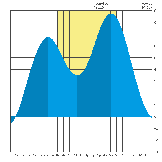 Tongue Point tide chart for Sunday, October 30, 2022