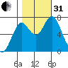 Tongue Point tide chart for Monday, October 31, 2022