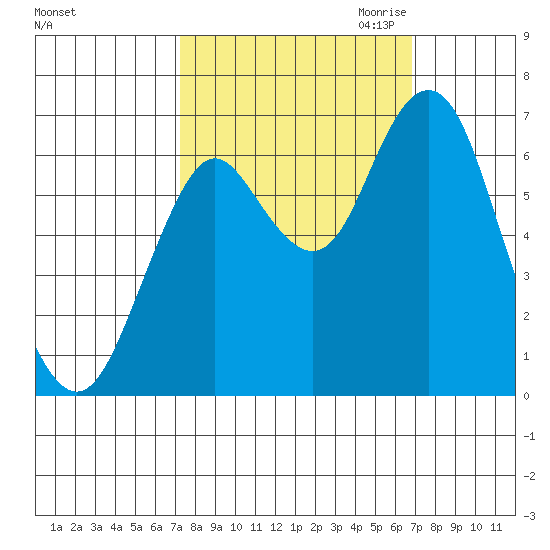 Tongue Point tide chart for Monday, October 3, 2022