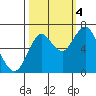 Tongue Point tide chart for Tuesday, October 4, 2022