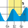 Tongue Point tide chart for Wednesday, October 5, 2022