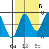 Tongue Point tide chart for Thursday, October 6, 2022