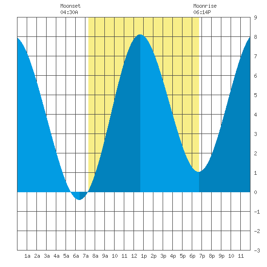 Tongue Point tide chart for Friday, October 7, 2022