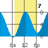 Tongue Point tide chart for Friday, October 7, 2022