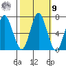 Tongue Point tide chart for Sunday, October 9, 2022