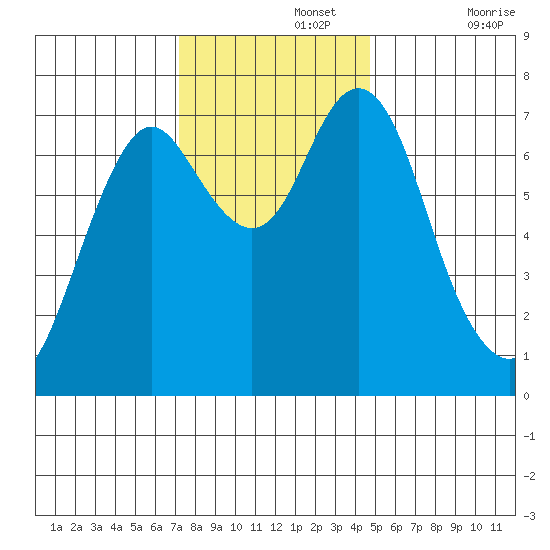 Tongue Point tide chart for Monday, November 14, 2022