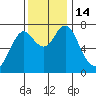Tongue Point tide chart for Monday, November 14, 2022