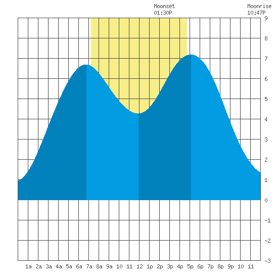 Tongue Point tide chart for Tuesday, November 15, 2022