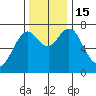 Tongue Point tide chart for Tuesday, November 15, 2022