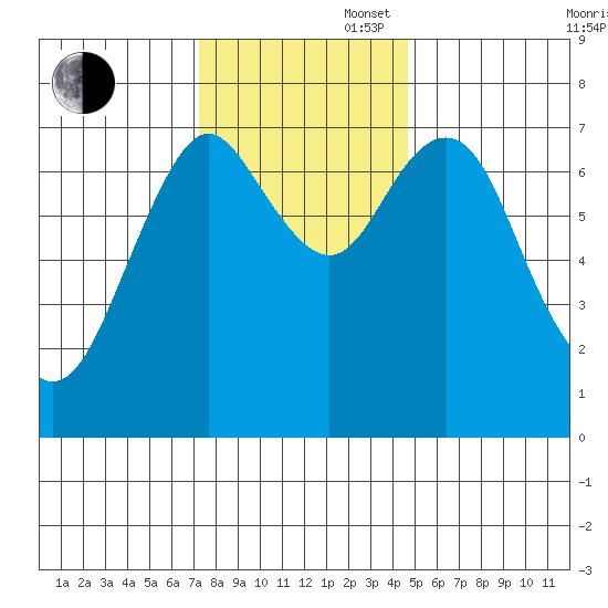 Tongue Point tide chart for Wednesday, November 16, 2022
