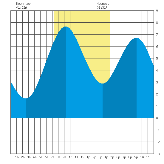 Tongue Point tide chart for Friday, November 18, 2022