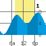 Tongue Point tide chart for Tuesday, November 1, 2022