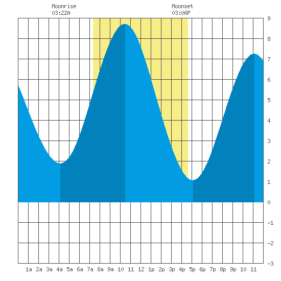Tongue Point tide chart for Sunday, November 20, 2022