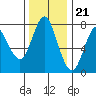 Tongue Point tide chart for Monday, November 21, 2022