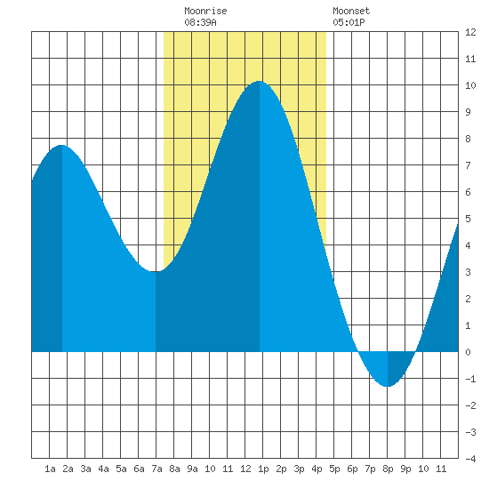 Tongue Point tide chart for Thursday, November 24, 2022