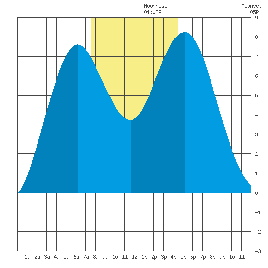 Tongue Point tide chart for Tuesday, November 29, 2022