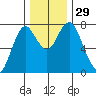 Tongue Point tide chart for Tuesday, November 29, 2022