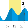 Tongue Point tide chart for Wednesday, November 2, 2022