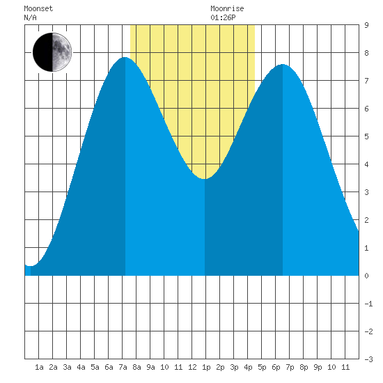 Tongue Point tide chart for Wednesday, November 30, 2022