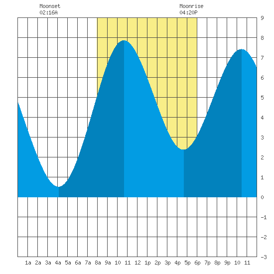 Tongue Point tide chart for Thursday, November 3, 2022