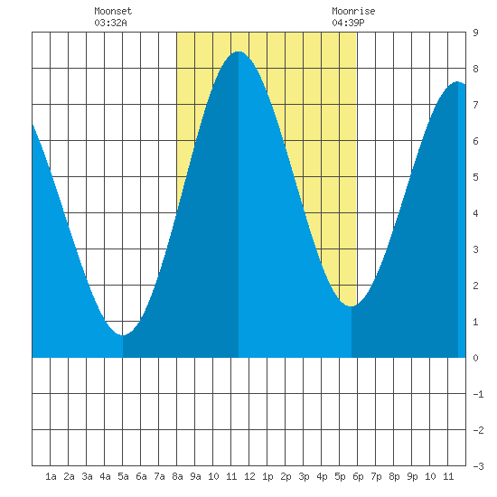Tongue Point tide chart for Friday, November 4, 2022