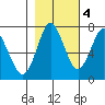 Tongue Point tide chart for Friday, November 4, 2022