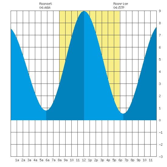 Tongue Point tide chart for Saturday, November 5, 2022