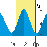 Tongue Point tide chart for Saturday, November 5, 2022