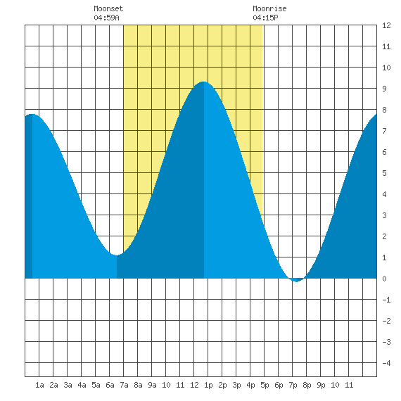 Tongue Point tide chart for Sunday, November 6, 2022
