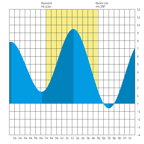 Tongue Point tide chart for Monday, November 7, 2022