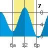 Tongue Point tide chart for Monday, November 7, 2022