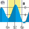 Tongue Point tide chart for Tuesday, November 8, 2022