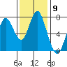 Tongue Point tide chart for Wednesday, November 9, 2022