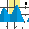 Tongue Point tide chart for Saturday, December 10, 2022