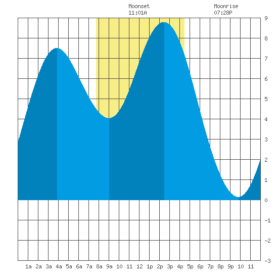 Tongue Point tide chart for Sunday, December 11, 2022