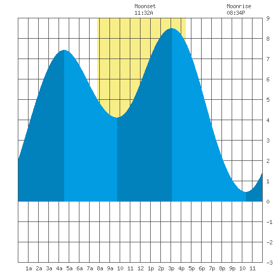 Tongue Point tide chart for Monday, December 12, 2022