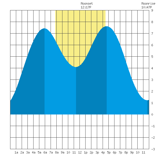 Tongue Point tide chart for Wednesday, December 14, 2022
