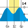 Tongue Point tide chart for Wednesday, December 14, 2022