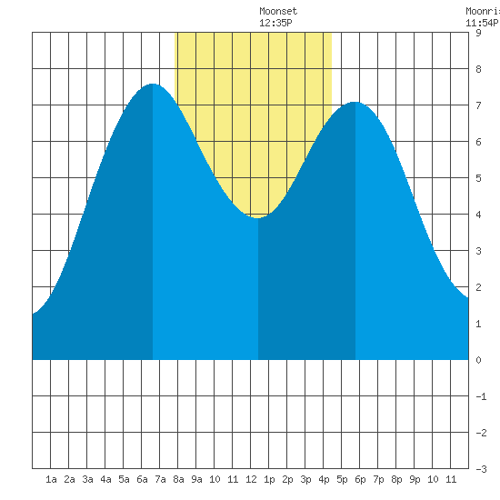 Tongue Point tide chart for Thursday, December 15, 2022
