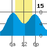 Tongue Point tide chart for Thursday, December 15, 2022