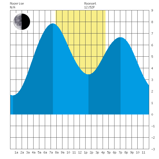 Tongue Point tide chart for Friday, December 16, 2022