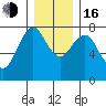 Tongue Point tide chart for Friday, December 16, 2022