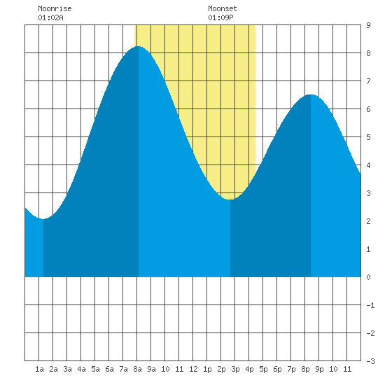 Tongue Point tide chart for Saturday, December 17, 2022