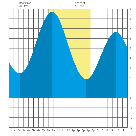 Tongue Point tide chart for Sunday, December 18, 2022