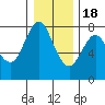Tongue Point tide chart for Sunday, December 18, 2022
