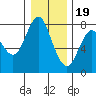 Tongue Point tide chart for Monday, December 19, 2022